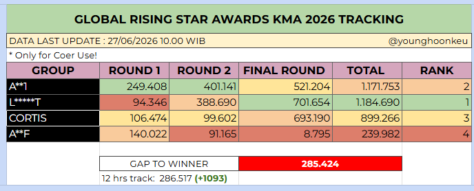 younghoonkeu's tweet photo. Pemimpin rank 1 overall telah berpindah pemilik! itu tandanya, seluruh group sedang memanas untuk memperebutkan posisi itu!
Dan kita menurun pada rank final round ini coer, dan incrase gap kita semakin menipis, INI SANGAT TIDAK BOLEH DIBIARKAN!!
pastikan kalian vote terus ya! https://t.co/hKy6vN7tGZ
