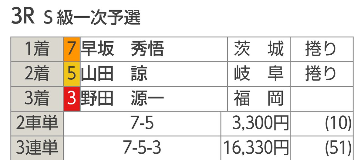 oogakesanmelon's tweet photo. 奈良60期　元選手
中川武志さん予想
本日のホームラン
取手競輪GⅢ
初日3レース
753で16,330円

予想配布は
サテライト姫路　
奈良競輪　飛天交流館

#中川武志さんの予想 
#中川武志 https://t.co/PITXcKXliu