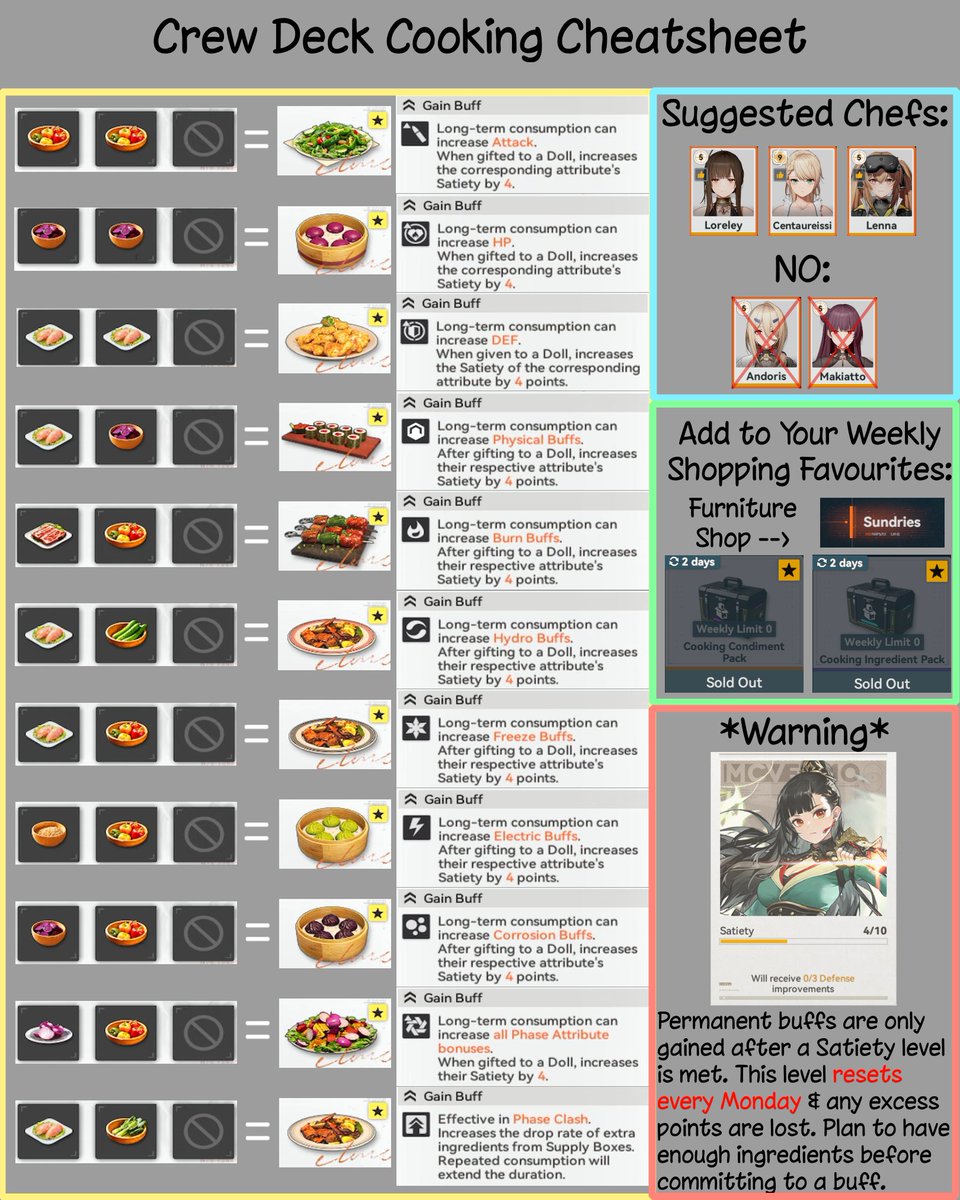 QiongjiuFan's tweet photo. Crew Deck Cooking mini-guide:

The cheatsheet below covers the best permanent buff recipes for your dolls & main the pitfalls to avoid. You can just refer to it & you're good to go! Simple as that.

-
But I'm just gonna yap a bit to explain the rest of it: 

The new cooking system is divided into Dine-in buffs, which apply immediately, & Take-out buffs, which give permanent benefits after you offer them to your dolls on the crew deck.

The Dine-in buffs expire at the end of the day & often only apply to a single game mode. It's pretty similar to the old cooking system we had.

As for Take-out dishes, the food itself will expire, so you have to feed it to your doll before the next day. Feeding it to your doll increases their Satiety level & when the cap is hit, they'll gain the corresponding permanent stat boost.

However!! If the required satiety level is not reached, it will reset back to zero at the end of the week (Monday). To avoid wasting ingredients, this means you should plan to have enough ingredients stocked up before committing to a buff.

As for the actual cooking, when your dolls make food, you gain a global cooking experience which improves cooking success rate. And as you discover new recipes for the first time, you unlock rewards like Collapse Pieces & Basic Info cores. A complete list of recipes is provided in the post under this one.

Next, there are two new items in Furniture Shop --> Sundries which give cooking ingredients, so make sure to add them to your weekly wishlist.

Phase clash is the other method to farm ingredients & there's a Take-out recipe at the bottom of the cheatsheet which buffs ingredient drop rate in this mode. When you enter an elemental zone, you can activate the buff from the backpack icon in the top right of your screen. However, as a Take-out item, it expires after that day, so it's best to cook it only before starting your Phase Clash run. Also, the buff expires after you complete that elemental zone, so you'll need 3 if you want to stay buffed the entire Phase Clash. (Thankfully the recipe of Synthetic White Meat + Greenhouse veggies is cheap to make.)

Lastly, condiments are rare add-ons that give strong buffs such as 1.5% attack, 1% crit rate & crit damage, or 3% elemental damage. These are useful if you're struggling with a stage or want to min-max Gunsmoke.

Lastly lastly, you'll quickly notice that Greenhouse Bell Peppers are a limiting ingredient for permanent buffs. Take care not to use these carelessly.

I think that about covers it.