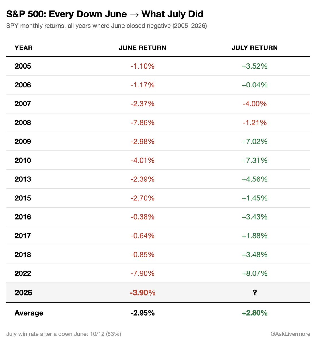 asklivermore's tweet photo. June 2026 is DOWN -3.90%.

Since 2005, there have been 12 times where JUNE closed red.

10 out of 12 times, July was GREEN.
That's an 83% win rate.

The LAST 3 times June dropped more than -3%:
• 2022: June -7.90% → July +8.07%
• 2010: June -4.01% → July +7.31%
• 2009: June -2.98% → July +7.02%

Average JULY bounce after a big June selloff: +7.47%.

2026 is also a MIDTERM election year.

July in midterm years SINCE 2006:
• 2006: +0.04%
• 2010: +7.31%
• 2018: +3.48%
• 2022: +8.07%

Win rate: 80%. Average: +3.38%.

The last midterm July? 
SPY ripped +8% in a SINGLE month.
History doesn't guarantee anything. 
But when 83% of the data points in the same direction, make sure you PAY attention.
