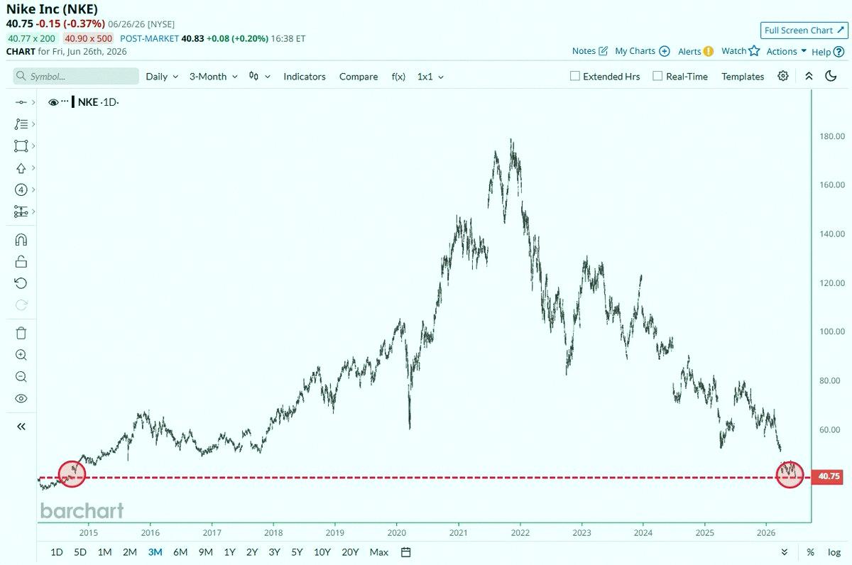 syoooko34's tweet photo. Nike $NKE just hit its lowest price in over 11 years 📉 It’s been a rough ride 🖖 https://t.co/yUsoBMjHKR