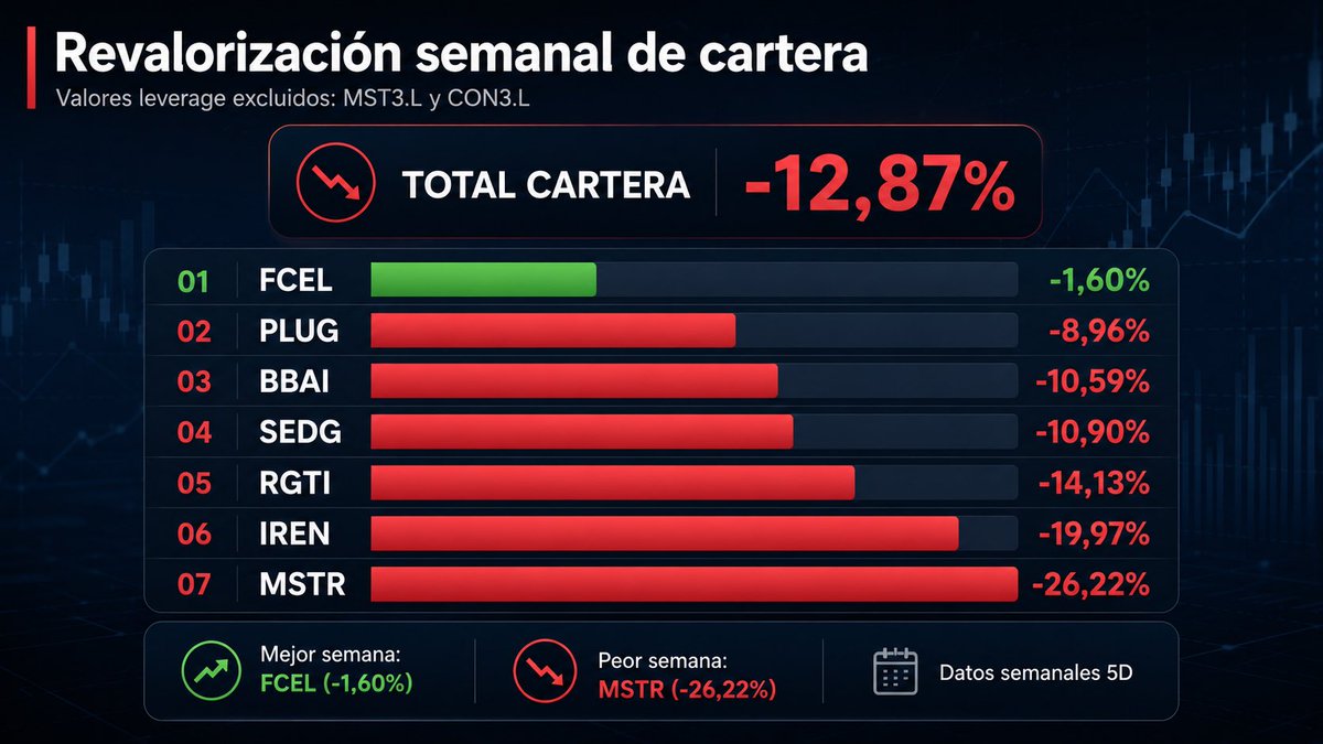 AS83BOLSA's tweet photo. Semana dura para la cartera: -12,87%. $MSTR e $IREN presionan a la baja por $BTC débil y aversión al riesgo; $FCEL aguanta mejor. 📉 https://t.co/3o5GY2SXNM