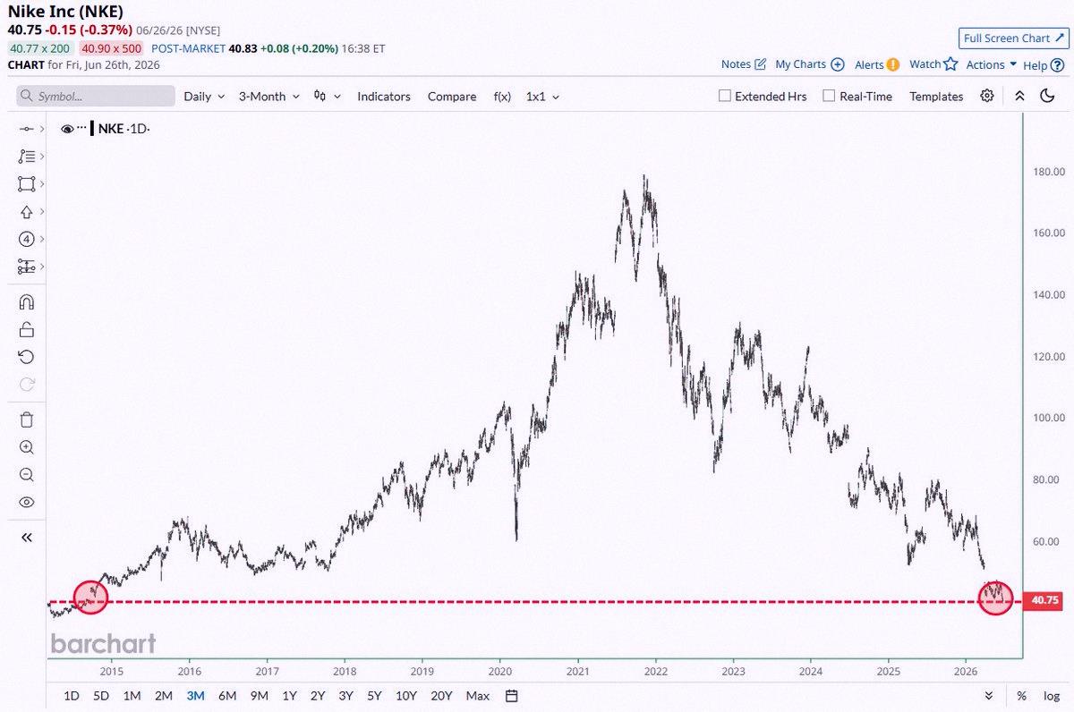 prissarius's tweet photo. Nike $NKE just hit its lowest point in over 11 years 📉🖖 https://t.co/s1P04i2A32
