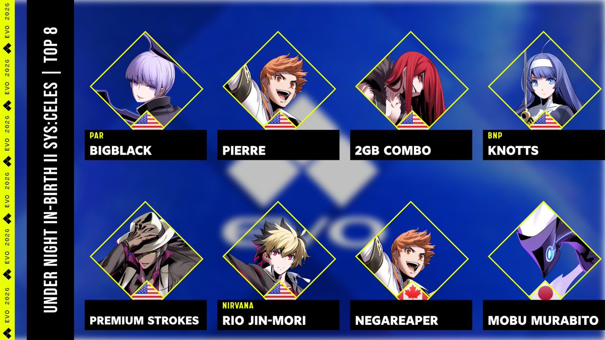 AFGCNews's tweet photo. Top 8 for Under Night In-Birth II at EVO 2026 has been confirmed! #EVO2026

In Winners:

🇺🇸 BigBlack vs. 🇺🇸 Pierre

🇺🇸 2GB Combo vs. 🇺🇸 Knotts

In Losers

🇺🇸 Premium Strokes vs. 🇺🇸 Rio Jin-Mori

🇨🇦 NegaReaper vs. 🇯🇵 mobu murabito https://t.co/xcFJ3YWWfT