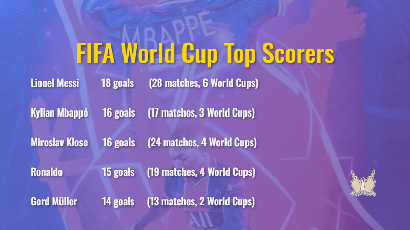 whatever_vidz's tweet photo. Most World Cup goals:

Lionel Messi        18
Miroslav Klose    16
Kylian Mbappé   16
Ronaldo                15
Gerd Müller         14

Messi reached the top after the 2026 tournament. https://t.co/ianunLdL5G