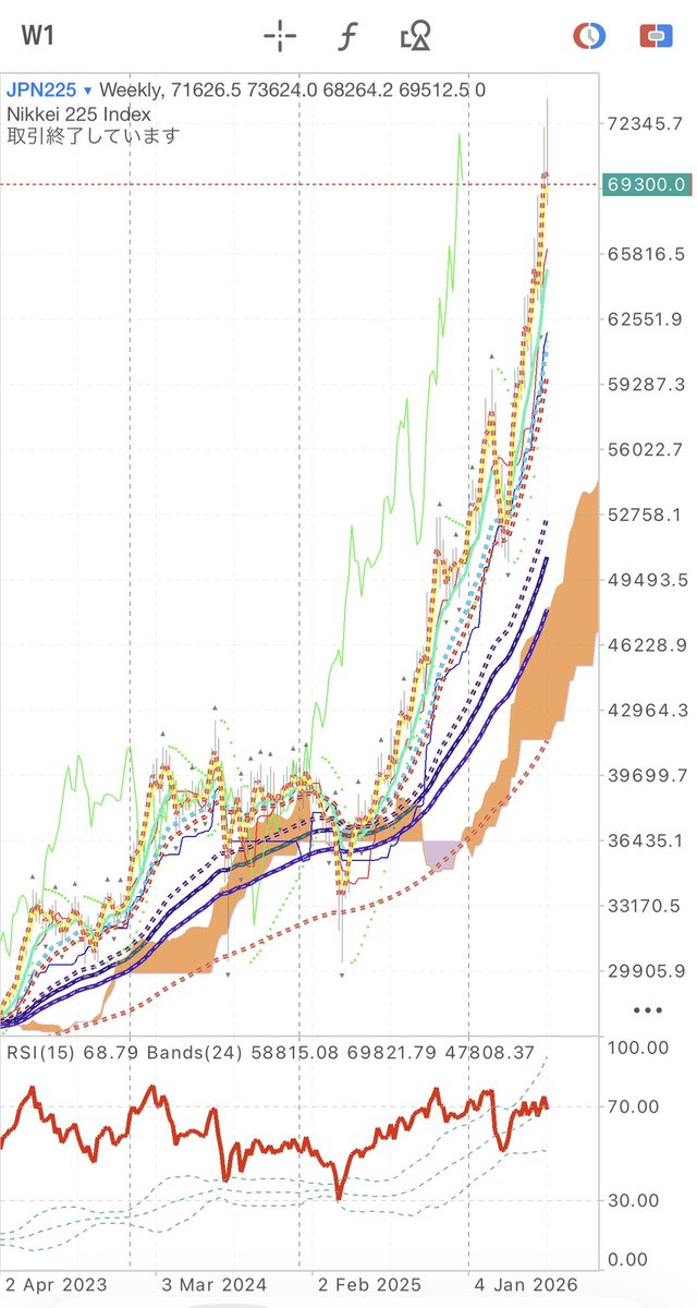 bumanfx's tweet photo. 【日経新聞】バブルは歴史の韻を踏む(大機小機)

「崩壊するまでバブルかどうかは分からない」。グリーンスパン元米連邦準備理事会（FRB）議長は、バブルの本質をこう表現した。バブルは価格がファンダメンタルズから乖離（かいり）して高騰した状況を指す。問題は価格がどこまで異常なのかを、その渦中に客観的に知るすべが乏しいことだ。人々は急落⤵️⤵️して初めてバブルだったことを事後的に知る。だが、ガルブレイスやキンドルバーガーらの研究により、17世紀のオランダのチューリップバブル以来、古今東西のバブルが発生した際の条件は特定されている。

第一の条件は、人々の生活を一変させるイノベーションが起きることだ（技術革新）。第二の条件は、金融が緩和した状況にあり、人々がその技術に投資するお金があふれていることだ（カネ余り💰）。第三の条件は、誰もがお金をもうけようと一斉に投機に走ることだ（大衆の投機熱）。

このバブル三条件がきれいにそろったのが、2000年を頂点とするITバブルだった。インターネットという新技術に人々は熱狂し、相次いで上場した赤字の新興ネット企業に我先に投資した。
ITバブルの起点はブラウザーを開発したネットスケープ・コミュニケーションズの1995年8月のIPO（新規株式公開）だ。一方、今回の人工知能（AI）ブームの起点は22年11月のオープンAIによるチャットGPTの一般公開である。

現在のAI関連株の高騰⤴️⤴️は、ITバブルとよく似ている。ナスダック総合株価指数について、95年8月を起点とするITバブル時と、22年11月を起点とする今回を重ね合わせると、現在のチャートは忠実にITバブルをなぞっている🤔

もちろん社名に「ドットコム」という文字が入っていればどんな企業の株も買われたITバブルと今回は単純に比べられない。AIブームの中心にいる半導体企業は空前のキャッシュを稼いでおり、今回はファンダメンタルズの裏付けがあるようにみえる。

だが、米著名投資家ジョン・テンプルトンがいみじくも言ったように「今回は違う」というフレーズほど高くつく言葉はない。そう皆が思ったとたんに株価はうなぎ登りに上昇していき、最後は制御不能となる。株価📈📉が人間の心理に左右される限り、バブルは歴史の韻を踏む。（井蛙）

<一言>
幾度となく繰り返されてきた警鐘💦加熱する相場には、一歩引いて冷静に向き合う姿勢が必要かもしれないですね🤔

https://t.co/7EFvvTlOGD

#日本株
#米国株