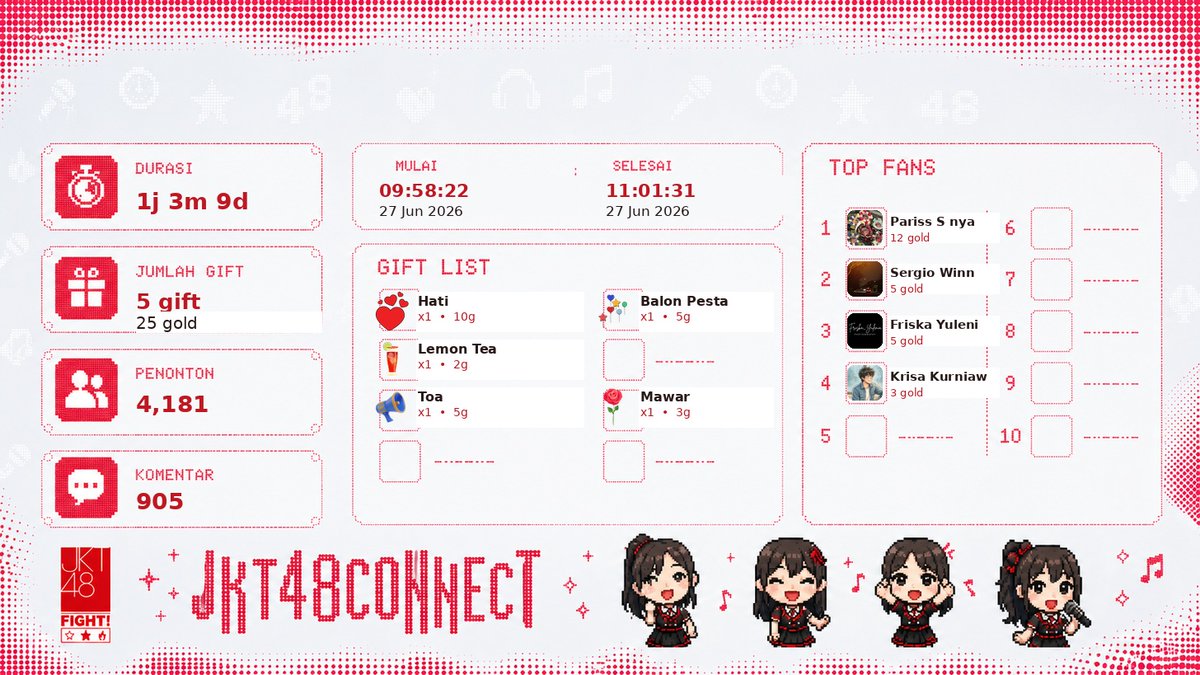 JKT48Connect's tweet photo. Muthe selesai live

Radio di Yogyakarta 
Platform: IDN
09:58 WIB – 11:01 WIB (1j 3m)
Viewers: 4,181  |  Gold: 25

#JKT48 #Muthe #JKT48Connect https://t.co/17ePvUpJzR