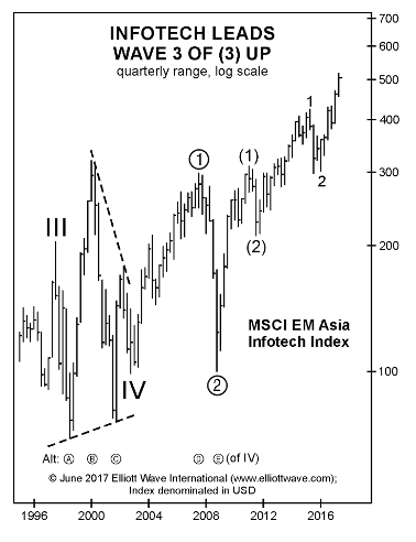 JustNifty's tweet photo. Catching The '3rd of a 3rd' in AI BEFORE the Rest of the World

Paying attention is good. Knowing WHERE to pay attention is even better. 

Leading market sectors often reveal what’s really happening beneath the surface. 

In June 2017, @elliottwaveintl 's Global Market Perspective showed this chart and wrote:

“Leading sector indexes often provide important evidence to support or even to inform a wave count for the broader market. Nothing could be truer right now for the MSCI Emerging Markets Asia Infotech Index.
The index is leading Asian stock markets higher in a third-of-a-third-wave advance.“