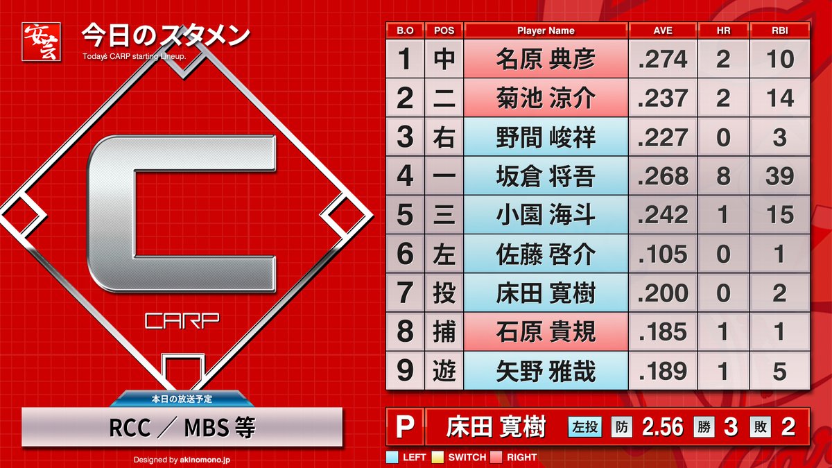 carp_akinomono's tweet photo. 【公式戦】広島東洋カープのスタメン情報・放送予定等（2026年6月27日・マツダスタジアム）［vs.阪神タイガース］
https://t.co/84dj0QlOYL
｜
勝てば4位浮上の一戦
#carp #カープ 

1［中］名原典彦
2［二］菊池涼介
3［右］野間峻祥
4［一］坂倉将吾
5［三］小園海斗
6［左］佐藤啓介
7［投］床田寛樹
8［捕］石原貴規
9［遊］矢野雅哉