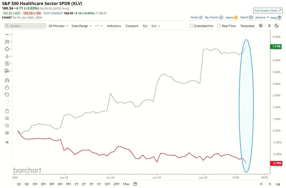 MasTerWiT3's tweet photo. Healthcare stocks $XLV crushed the S&amp;P 500 $SPY this week by a huge 10%—their best performance ever 🚨🤯👀 https://t.co/kkB9K6RiMp