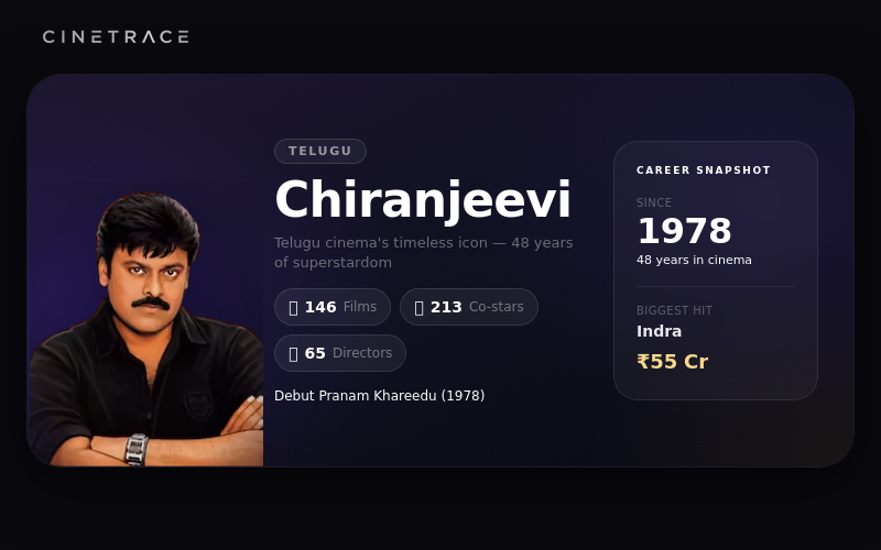 CineTrace_Stats's tweet photo. Chiranjeevi made 86 films in the 1980s alone — more than Allu Arjun's entire career.

That's one film every 42 days for a full decade. No modern star has come close to that volume at that pace. The 1980s…

📊 https://t.co/KQAAihQK5C
#Chiranjeevi #TeluguCinema https://t.co/rIJluidb10
