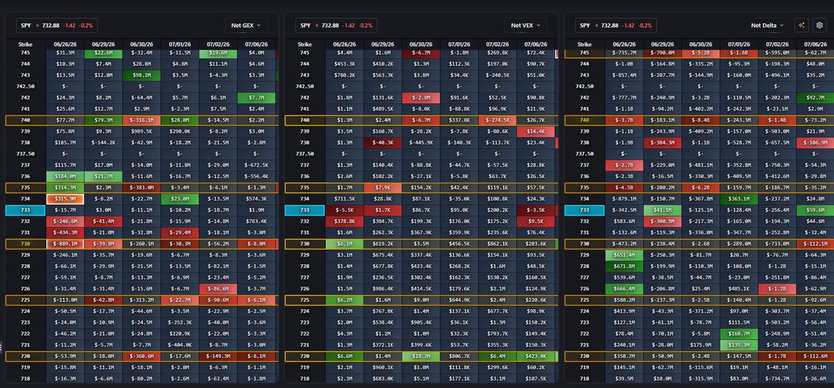 BabaNeal007's tweet photo. Shoutout to @_marketmono 
I've been using their platform and heatmaps for a while now, and I've genuinely been impressed. I don't recommend products unless I've personally tested them, and this is one I use almost every day. If you're looking for quality options flow, gamma, GEX, net delta, and market positioning data, I honestly think Market Mono is one of the best values out there. At only $40/month, it's incredibly affordable for what you get. I genuinely can't recommend it enough.

P.S. This isn't a sponsored post. I'm not getting paid to say this just sharing a platform that I personally use and love.