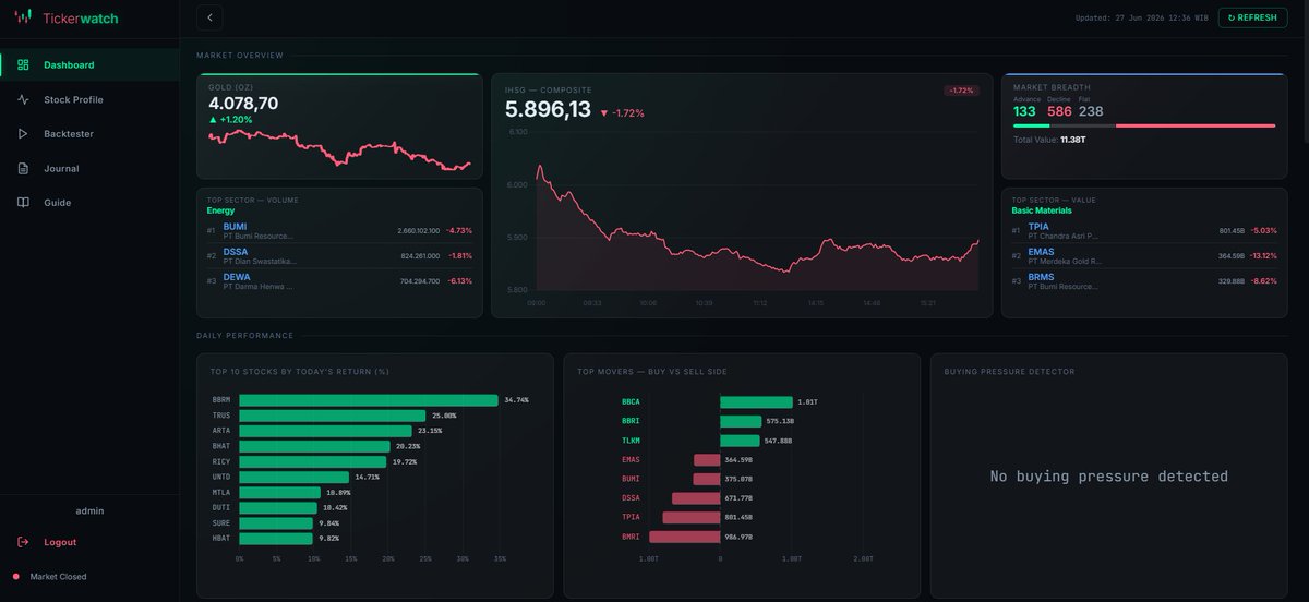 ihatebaddata's tweet photo. check it out

- market overview 900+ emiten IHSG, update tiap 5 menit selama jam market
- technical overview per ticker
- backtester strategi 
- trading journal otomatis

https://t.co/CZ7SBt7Phl https://t.co/n9Nvz14jvp