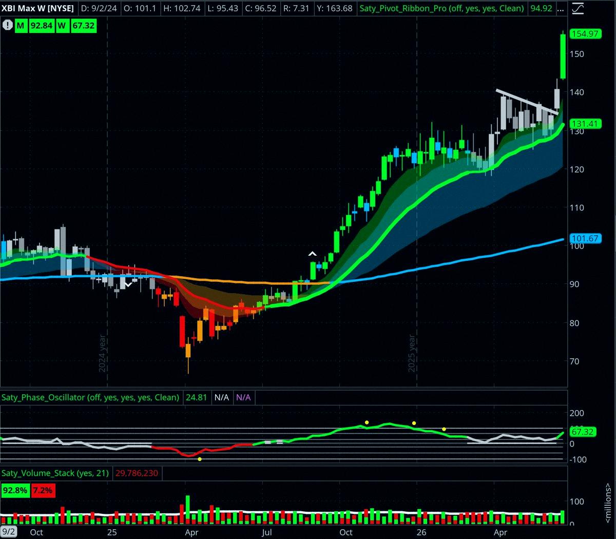 make_n3ko's tweet photo. I'll drop charts in my analysis and totally forget about them after 😂 classic $XBI https://t.co/QrTCcZ20fm