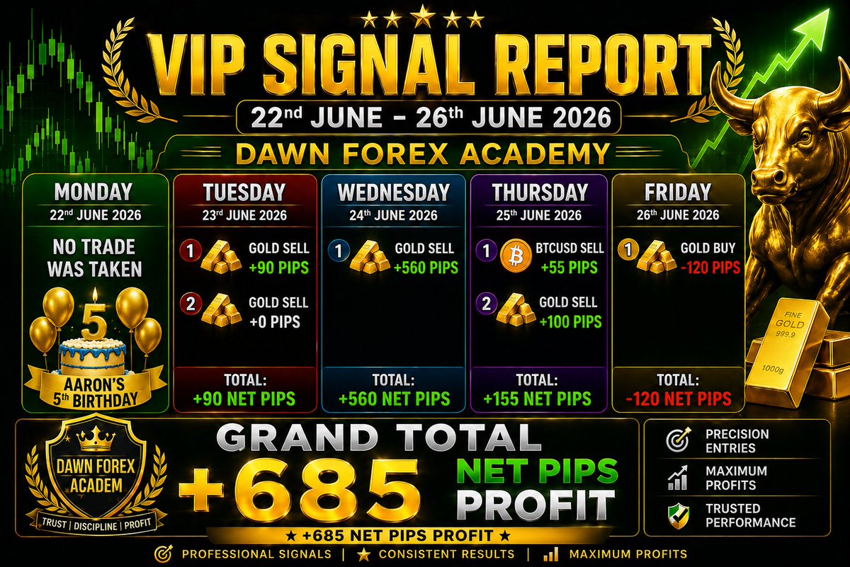 DawnForex's tweet photo. VIP signal group report as of 22nd - 26th June 2026

Best broker: https://t.co/Ocwd4zI69b
🔥 Join the community:
WhatsApp: +923064166360
Telegram: https://t.co/V5eA7QcEdx
Free signals: https://t.co/mSso6oUp8L

#forex #xauusd #eurusd #Goldsignals #dawnforexacademy #makemoney https://t.co/S7FWru62J3