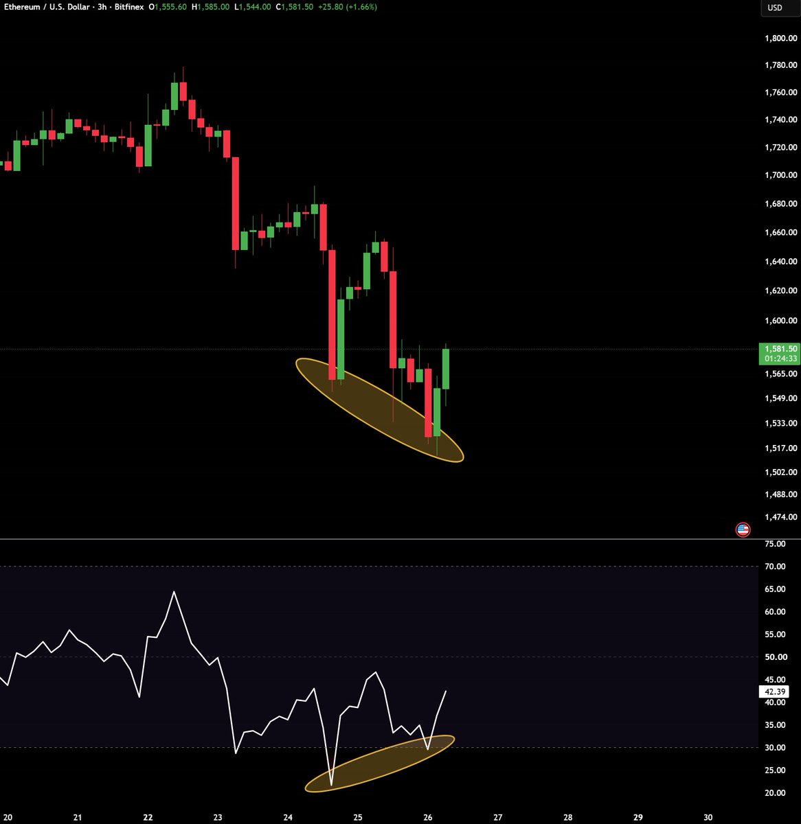 cloud_kripto's tweet photo. #Ethereum RSI'da pozitif uyuşmazlık oluştu. 🔥

ethereum:native şimdi pump zamanı mı ? 🤔 https://t.co/t47yWWCcfR