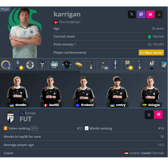 CSGORoll's tweet photo. Karrigan has been playing pro CS longer than ANYONE on the FUT roster has been alive 💀 https://t.co/vAF8whngsU