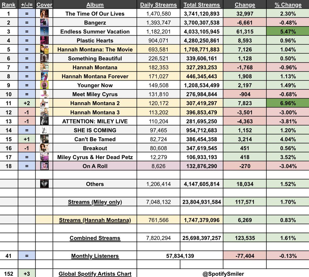 Soy | Miley on Spotify tweet media
