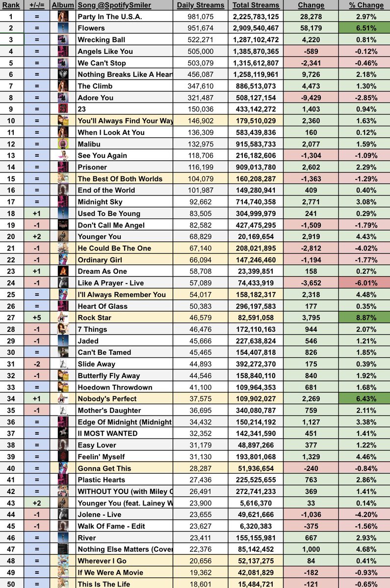 Soy | Miley on Spotify tweet media