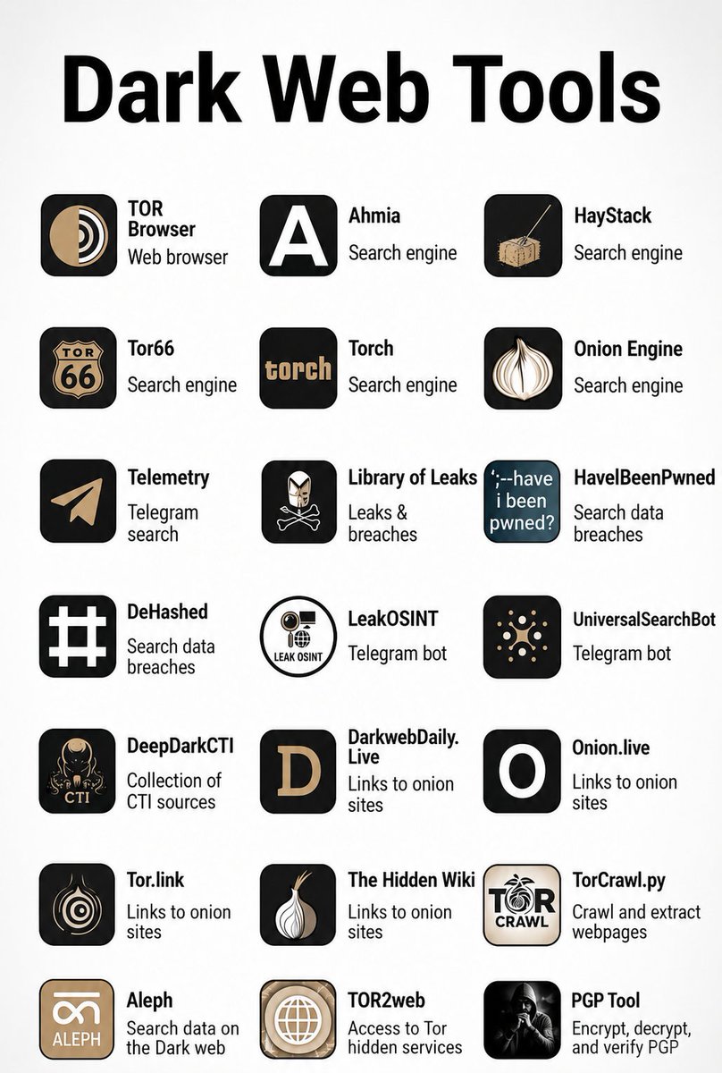 Zayan_coder's tweet photo. 🚨 21 FREE Dark Web & OSINT Tools You Should Know 🔍

Most people only know Tor Browser.

But researchers, journalists, and cybersecurity enthusiasts use these tools to search public leak data, monitor breaches, and explore open-source intelligence. 

1. TOR Browser — https://t.co/Ml2J9Y6OQl

2. Ahmia — https://t.co/lAczuNrp07

3. Haystack — …https://t.co/Nn85os2ZSU (Browser require

4. Tor66 — https://t.co/lir9ScD5IH

5. Torch — https://t.co/nNCDjtPMI1 

6. Onion Engine — https://t.co/F1qNHFSgAX

7. Telemetry (TGStat) — https://t.co/iVeyVLx3NT

8. Library of Leaks — https://t.co/wvb8EiskED

9. Have I Been Pwned — https://t.co/W5u29aEJ2g

10. DeHashed — https://t.co/WRufzeCPqa

11.LeakOSINT — https://t.co/3IkafpaQpi

12. UniversalSearchBot — https://t.co/ICuV3WStEF…

13. DeepDarkCTI — https://t.co/DhX6B70Ztm

14. DarkwebDaily Live — https://t.co/28HJLdHKAg

15. Onion live — https://t.co/80ZOsXFsPr

16. https://t.co/HljwtHIGtU — https://t.co/GsgcP5UYqw

17.  The Hidden Wiki — https://t.co/xgcYuRCAiJ

18. https://t.co/CpgPYDucpU (GitHub) — https://t.co/M02Ad7KY4z…

19. Aleph — https://t.co/hOA2uIdiC2

20. TOR2web — https://t.co/d2iiH65q9b

21. PGP Tool (OpenPGP.js) — https://t.co/LTjsemuByC

Which one have you actually used? 👇