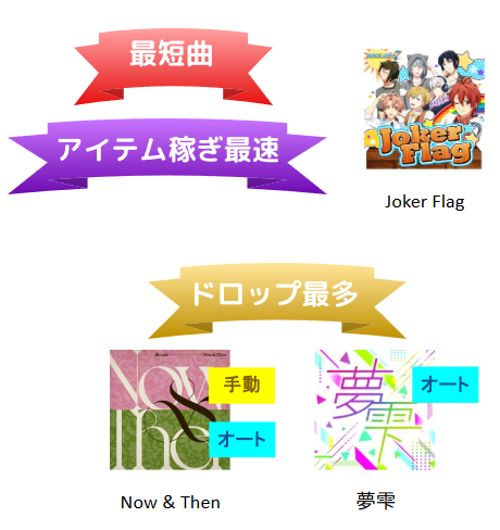 i7_Sheet's tweet photo. アイナナ イベント
Shuffle Work  ～無波万波～
(6/27土-7/5日)
アイテムドロップ効率いい曲

最短曲：
Joker Flag　90秒

ドロップ最多、アイテム稼ぎ最速：

ドロップ最多：
手動→Now &amp; Then
オート→Now &amp; Then、夢雫

アイテム稼ぎ最速：
Joker Flag https://t.co/VzX0rK7uaY