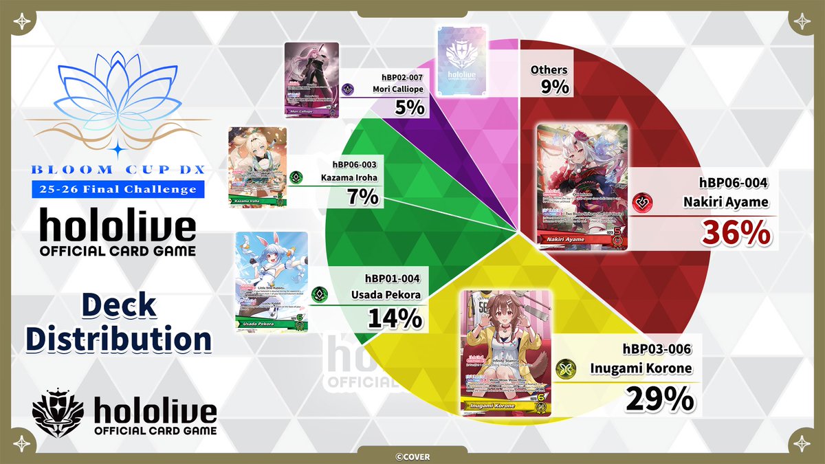 hololive_OCG_EN's tweet photo. 📊 #hOCG Event Info ✨

Curious about today's metagame breakdown? Here is the Oshi holomem usage distribution for the Bloom Cup DX 25-26 Final Challenge! 👀

Which Oshi holomem are you cheering for to win it all?
Let us know below! 👇

#hololive https://t.co/X5fZZUF3pO