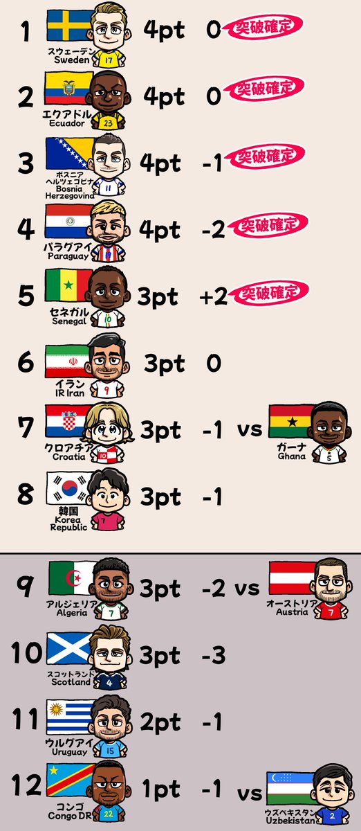 chidajunsei3163's tweet photo. 6月27日時点の３位グループの順位表 
上位８チームが決勝トーナメントへ 
明日で決着
#FIFAWorldCup https://t.co/gz4VaDshSq