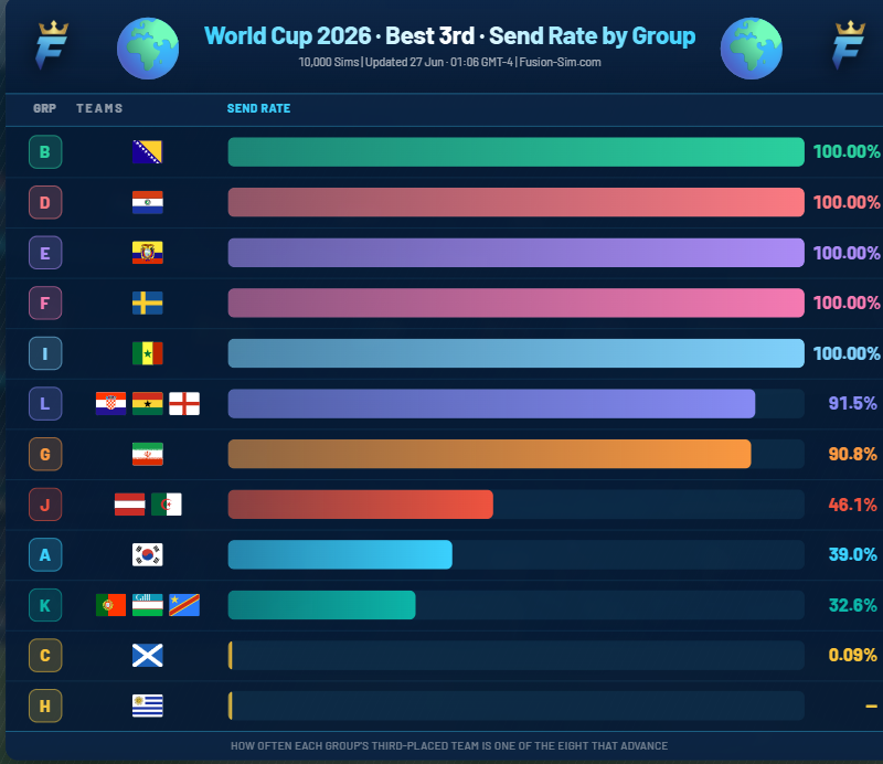 ralwando's tweet photo. @SonOfHussain313 Iran need 1/3 to happen:

Ghana to beat Croatia

Algeria and Austria don't draw

DR Congo doesn't win https://t.co/8TgMpyevdB