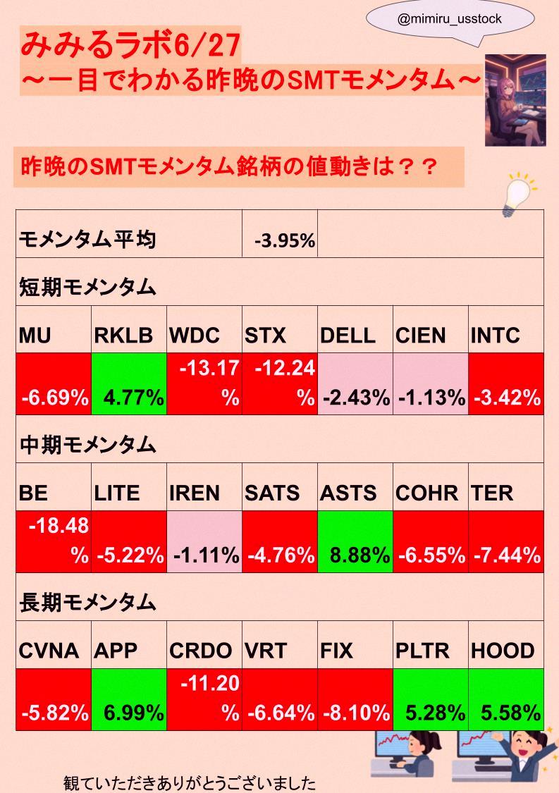 danbatista7's tweet photo. Mimiru Lab 🥰
Last night's SMT momentum at a glance

Software stocks like Palantir and AST SpaceMobile held up okay
But overall it was a bloodbath 🔥
Bloom Energy dropped 18%
Western Digital and other chip stocks fell over 10%

The simple average was -3.95% 🔥 https://t.co/IVI3XruaKH