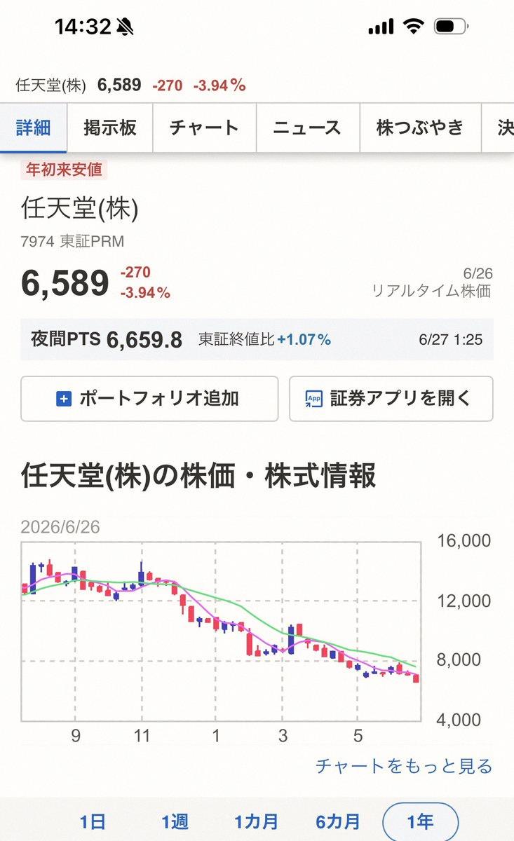 kkanueos's tweet photo. 看了一下任天堂的股價，這一年是不是幾乎都在跌啊😭
昨天又跌了一波，創今年新低！！
是因為記憶體漲價？還是遊戲賣不好啊？ https://t.co/mRvBgnbm0t