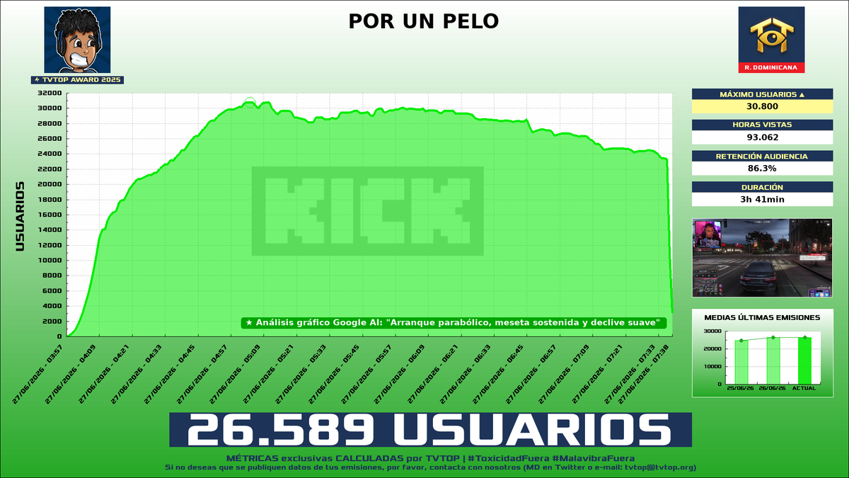 tvtop_es's tweet photo. ¡#RDjavi 🎮 HA EMITIDO en #Kick! 🇩🇴 Nuestros datos 🧐 :

▶️ MEDIA USUARIOS 👁️ : 26.589
▶️ MINUTO DE ORO 🔥 : 30.800 [05:04h]
▶️ HORAS VISTAS ⌚️ : 93.062

#TVTOPAward #JustChatting #GrandTheftAutoVGTA https://t.co/EF3hKSoc1P