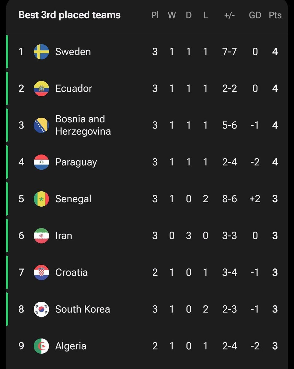 agwhay's tweet photo. 📊 UPDATE : Klasmen peringkat 3 terbaik dari semua grup sementara,

KORSEL berada diujung tanduk 🫣 https://t.co/j1R97QJhcX