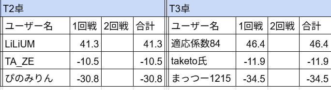 WhiteSquare1912's tweet photo. 仮に勝ち上がったとしてもこれ無理では？
隣の卓がバケモンすぎる https://t.co/FFrzG9LtR5