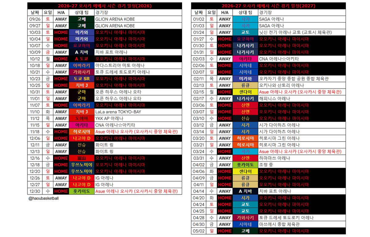 HaouBasketball's tweet photo. 한국의 송교창 팬분들이 여행 계획을 세우기 쉽도록 오사카 경기 일정을 이미지로 정리해봤습니다.

저장해 두시고, 많은 분들이 B.리그를 보러 오셨으면 좋겠습니다! 🔥 https://t.co/ezTRo9z5Zf