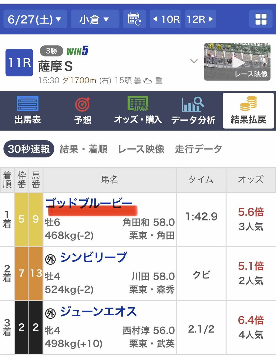 UMASUGIkeiba's tweet photo. 🎁いいねRPから5名にプレゼントDMします🎁
今週1番の勝負レース：函館記念【SS】

㊗本日1番の勝負レース【SS】一撃13万回収㊗
格の違う走りで【SS】3連勝達成！！！

小倉11R【SS】
本命 ゴッドブルービー1着（5.6倍）
相手 シンビリーブ　　2着（5.1倍）
相手 ジューンエオス　3着（6.4倍） https://t.co/Iop3sVdmpS