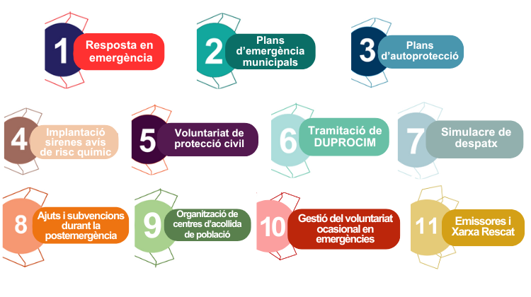 emergenciescat's tweet photo. Què són els plans d'actuació municipals? Com es forma una associació de voluntariat de Protecció Civil? Com s'organitza un simulacre?

Al web hi tenim tot un seguit de guies de #ProteccióCivil per als municipis 📖

ℹ️ https://t.co/Iu4llWyiR4 https://t.co/p2zEKITL78