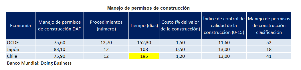 MisterSuvarta's tweet photo. Permisología es que Japón, un país con las normas de construcción antisísmicas más exigentes del mundo, gaste un 45% de tiempo menos que Chile en permisos de construcción. https://t.co/oxtKziTill