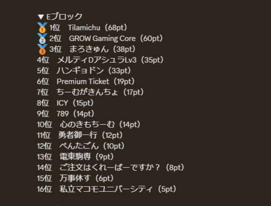 maro_fps_'s tweet photo. INZONEコミュニティカスタム予選3位😀
7月4日の本選で勝つんわ俺らや！！
#apex #INZONE https://t.co/KrrySCSACz
