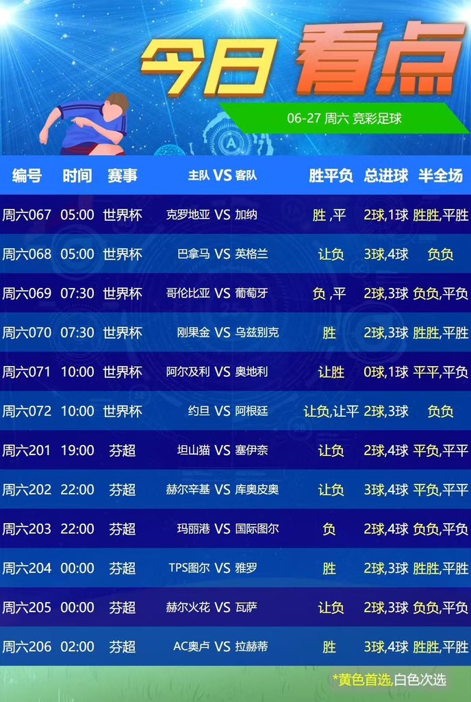 CCVS111's tweet photo. 🏆今日世界杯⚽6️⃣场 单关4️⃣场
🇭🇷克罗地亚🆚加纳🇬🇭🉑单关 
🇵🇦巴拿马🆚英格兰🏴󠁧󠁢󠁥󠁮󠁧󠁿+2单关 
🇨🇴哥伦比亚🆚葡萄牙🇵🇹单关
🏅刚果金🆚乌兹别克斯坦🇺🇿
🇩🇿阿尔及利亚🆚奥地利🇦🇹 
🇯🇴约旦🆚阿根廷🇦🇷+2单关
🇿🇦南非🆚加拿大🇨🇦🉑单关 https://t.co/SsLIAfsawg