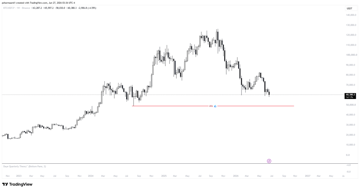 tradesbyps's tweet photo. #BTC DOL level https://t.co/qrdaApBn9n