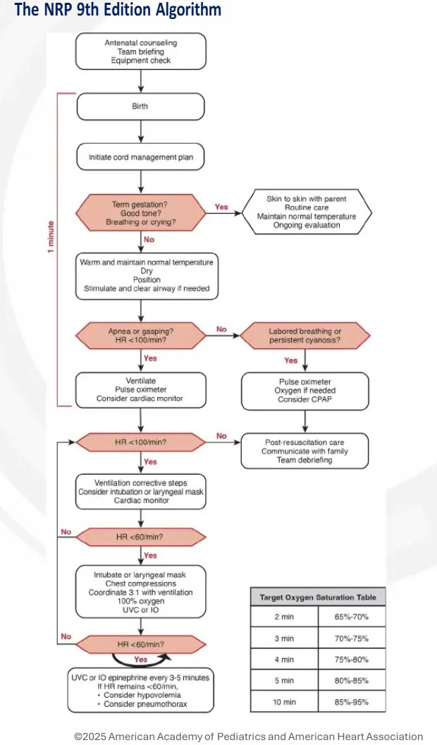 vishesh_'s tweet photo. What's New in the 9th Edition of Neonatal Resuscitation Program (NRP)

Umbilical Cord Management: 
Designated as the explicit first step. Deferred clamping ($\ge60$ seconds) is strongly emphasized; cord milking is excluded for infants under 28 weeks.

Flexible MR SOPA: 
Ventilation corrective steps are no longer strictly sequential; clinicians can apply the most appropriate step based on the clinical situation.

Adjusted Ventilation Settings: 
Initial Peak Inflation Pressure (PIP) increased to 25 cm H20 for infants >=32 weeks gestation, with a recommended rate of 30 to 60 breaths per minute.

Primary Airway Devices: 
The laryngeal mask airway (LMA) is now approved as a primary airway device rather than just a secondary backup to intubation.

Tip-to-Gum Intubation: 
Endotracheal tube insertion depth is now measured from the tip to the anterior edge of the upper gum line instead of the lip.

Updated Oxygen Targets: 
Pulse oximetry targets now begin at the 2-minute mark (65-70%). 
Initial FiO2 is stratified by gestation: 
* 21% for >=35 weeks, 
* 21-30% for 32-34 weeks, and 
* >= 30% for under 32 weeks.