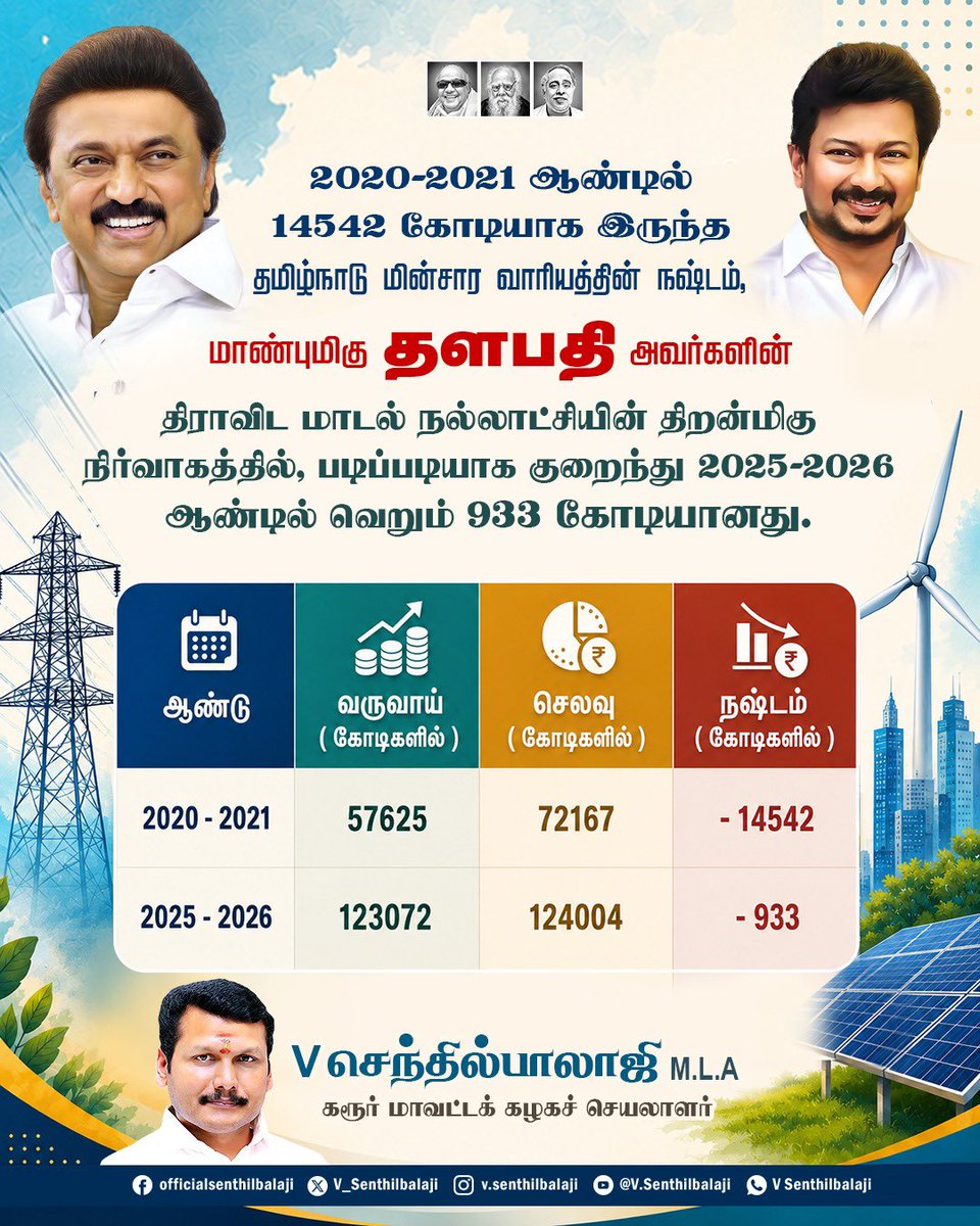 V_Senthilbalaji's tweet photo. திராவிட மாடல் நல்லாட்சியின் நிர்வாகத் திறன்..

2020–2021 ஆம் ஆண்டில் ₹14,542 கோடி நஷ்டத்தில் இருந்த தமிழ்நாடு மின்சார வாரியம், மாண்புமிகு தளபதி அவர்களின் தொலைநோக்கு பார்வை, திறன்மிகு நிர்வாகம் மற்றும் திட்டமிட்ட சீர்திருத்தங்களால், 2025–2026 ஆம் ஆண்டில் வெறும் ₹933 கோடி நஷ்டமாகக் குறைந்தது..

இதுவே திறமையான நிர்வாகத்தின் வெற்றி..
திராவிட மாடல் அரசின் செயல்திறனுக்கு கிடைத்த முத்திரை..

சொல்வதை விட செய்து காட்டிய ஆட்சி.. அதுதான் திராவிட மாடல் ஆட்சி 🔥