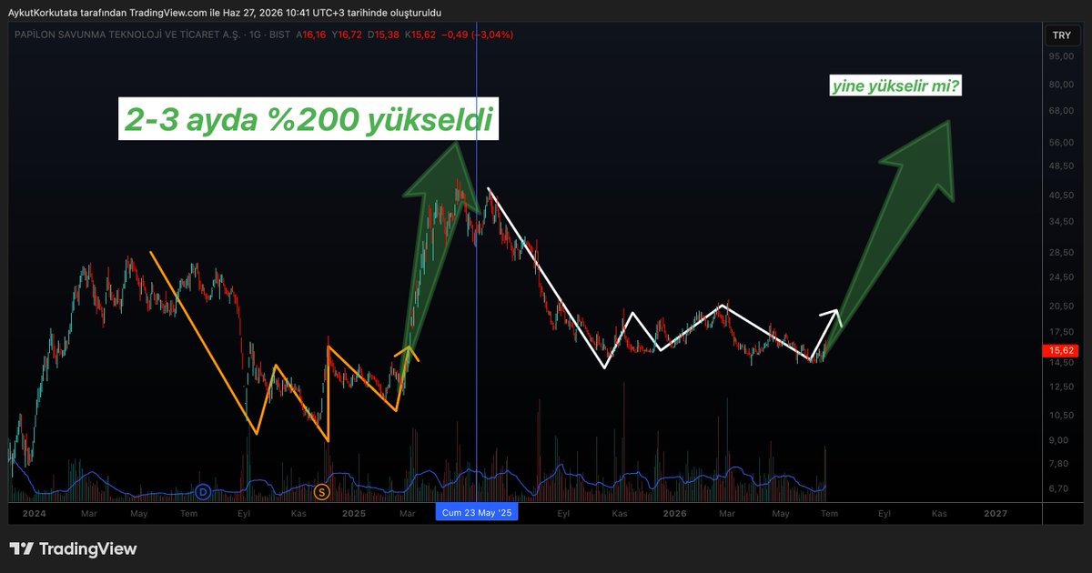 AykutKorkutataa's tweet photo. Aynı hareketi yapıp %200 gider mi? https://t.co/Iil0NHCEA5