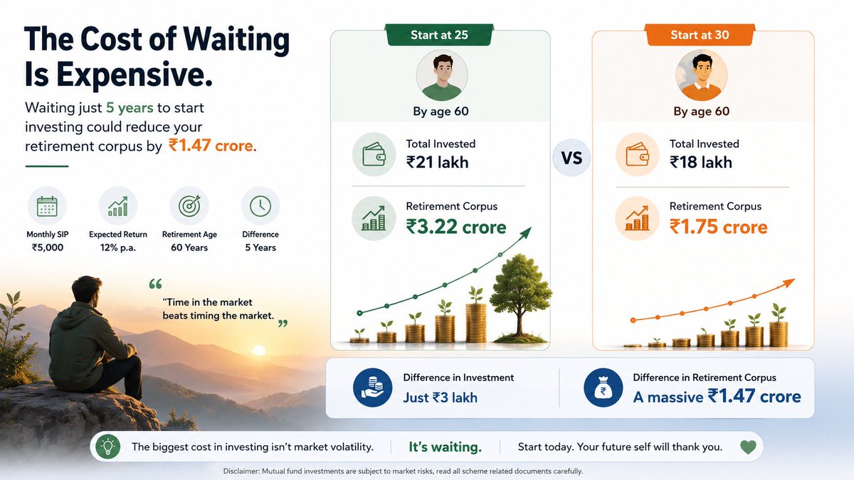 growth_edge_'s tweet photo. What if I told you...

Waiting just 5 years to start investing could reduce your retirement corpus by ₹1.47 crore.

Same monthly SIP.

Same 12% annual return.

Same retirement age.

The only difference?

One investor starts at 25.

The other starts at 30.

By age 60:

▶️Start at 25

✅ Total Invested: ₹21 lakh

✅ Retirement Corpus: ₹3.22 crore

▶️Start at 30

✅ Total Invested: ₹18 lakh

✅ Retirement Corpus: ₹1.75 crore

The investor who started earlier invested just ₹3 lakh more.

But retired with ₹1.47 crore more.

That's the magic of compounding.

Time is the most valuable asset an investor has.

You can always invest more money later.

You can never buy back lost time.

The biggest cost in investing isn't a market crash.

It's postponing your first SIP.

Start early.

Your future self will thank you.