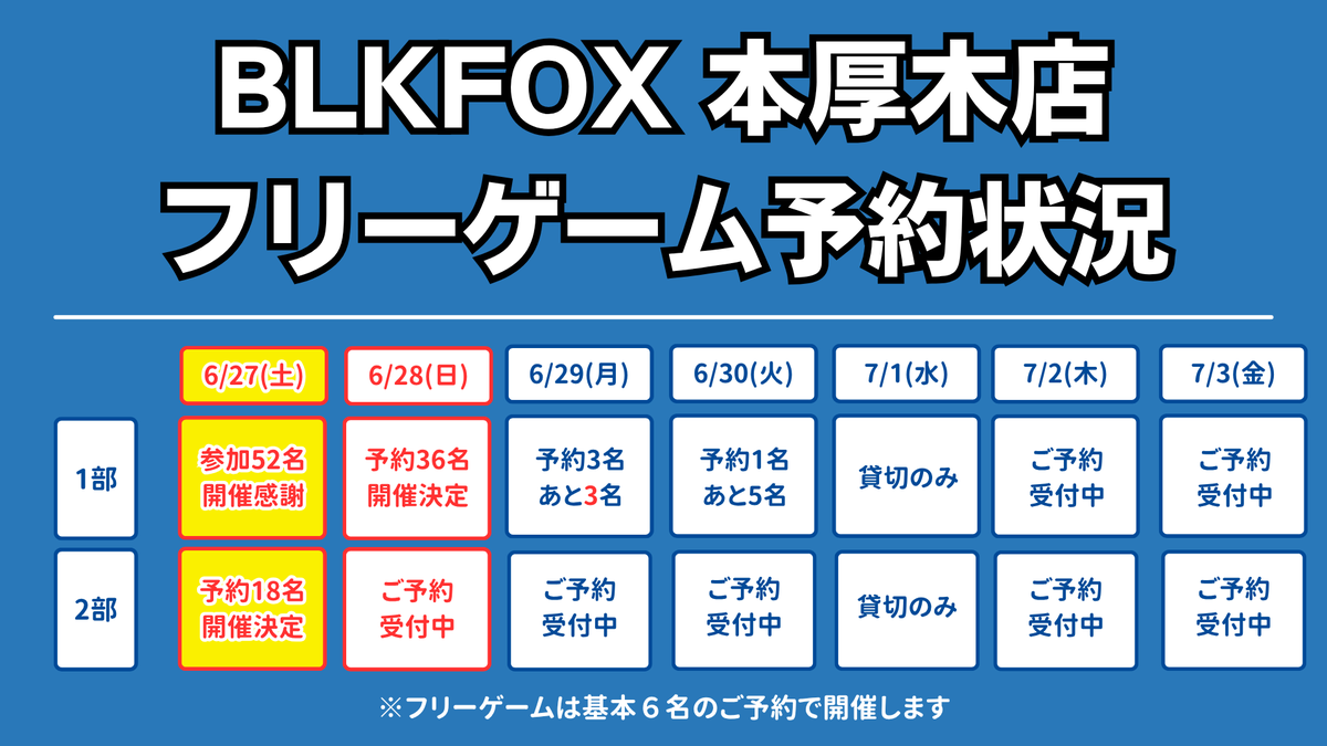 BLKFOXHONATSUGI's tweet photo. 本日は6/27【1部フリーゲーム】にご来店いただき、ありがとうございました。

本日のお写真はこちら↓
https://t.co/8b58sOXQmh

52名の方にご参加いただき、3チームで32ゲームを行うことができました。多くの方にお集まりいただき、最後まで賑やかで白熱したゲームとなりました。ご参加いただいた皆様、お足元の悪い中ご参加いただきありがとうございました。

このあと【2部フリーゲーム】も開催いたします。
現在、20名ほどのご予約・通し参加をいただいており、こちらも賑やかなゲームとなる予定です。お時間のある方や、まだまだ遊び足りない方はぜひご来店ください。
ご予約・飛び込みでのご参加もお待ちしております。

ご予約の際は、事前決済がお得で優先して入店可能ですので、ぜひご利用ください。