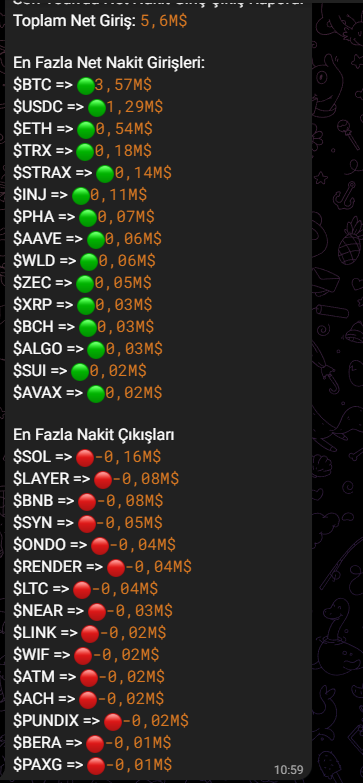 KurtHalit5's tweet photo. son 1 saat ve son 15 dk giriş çıkışlar  #crypto #btc #eth https://t.co/szI35UjuwP