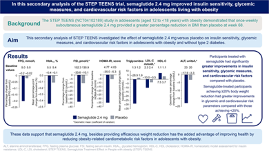 step teens semaglutide Effect of Semaglutide on Insulin Sensitivity and Cardiometabolic Risk  Factors in Adolescents With Obesity: The STEP TEENS Study * Estos nuevos  datos respaldan el uso de semaglutida 2,4 mg como tratamiento eficaz