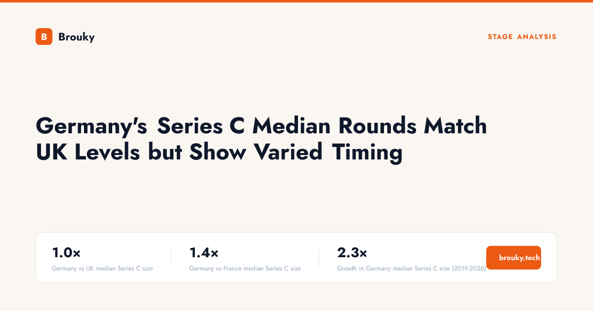 DevMatyas28516's tweet photo. Germany's median Series C round size matches the UK at 1.0×, but timing varies significantly. Same deal size, different pacing—what drives this divergence? #startups

https://t.co/EIl1lRxxW7 https://t.co/OSi2MvK7Zt