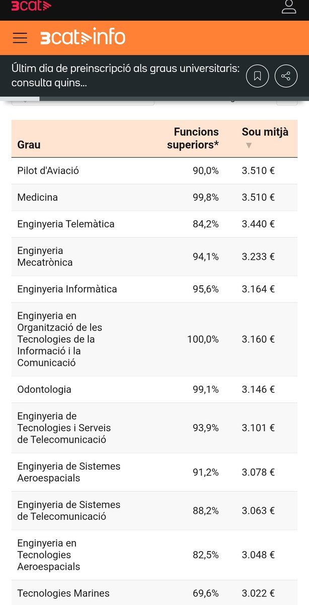 M_Manubens's tweet photo. Els de Tele3 son uns genis publicant els sous NORMALS que cobra la gent normal.
Per poder comparar jo afegeixo els sous de Tele3,  Aixi us adonareu que tenim endollats prop de 1.000 pilots d'Iberia fent tasques administratives. hehehe https://t.co/hclyOCSu3C