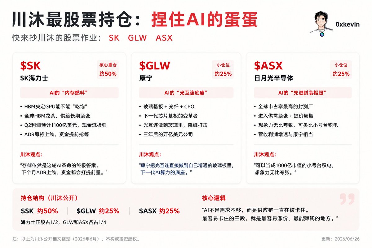 0xKevin00's tweet photo. “捏住AI的蛋蛋”，快来抄川沐大神的股票作业

川沐公开喊单的票很少，去年 $150 的 $MU  ，4月 $50 的 $MRVL 等等

现在他公开喊单三只票：$sk $glw $ASX ，一套完整的AI基础设施利润链

川沐的核心投资框架可以用一句话概括：AI产业链里谁赚钱最确定、最多，就买谁，不碰不确定的

所以这三只标的不是随机选的，而是从整条AI产业链里抠出了三个利润密度最高、护城河最深的环节

仓位结构是：海力士正股占一半，康宁和日月光各占四分之一。他把这个组合叫做"捏住AI的蛋蛋"

这样看就懂了川沐不赌谁赢AI战争，直接找谁赢都绕不开的环节

存储、封测、光纤，三条AI基础设施的必经之路，供给全部紧张，没有替代选项

$SK 海力士，核心重仓

川沐判断：海力士Q2利润保守预估比美光大一倍，但市值却基本一样。这个错误定价，在ADR上市后会被美国机构迅速纠正

关键催化剂已经到来， 7月10日海力士将在Nasdaq上市ADR，融资约290亿美元，史上最大ADR发行，超过阿里2014年。所有之前买不到韩国正股的美国机构，届时都可以直接买入

$GLW 康宁，三年后的万亿美元公司

康宁本来是做玻璃的，但它垄断了光纤，而光纤是AI数据中心唯一的物理连接介质。今年它又多了一张王牌：玻璃基板

川沐原话："康宁把光互连直接做到自己精通领域的玻璃里面了，之前其他企业还在ABF板上努力，但下一代芯片基板已经变了，降维打击

$ASX 日月光，1000亿市值的小号台积电

所有AI芯片，不管谁设计的，从晶圆出来后都必须经过封装和测试才能变成可用的产品。日月光是全球最大的独立封测厂，台积电CoWoS产能满足不了需求，外溢最大的受益者就是它

川沐逻辑：日月光和康宁的营收利润增速相近，但日月光市值只有康宁的一半。他想用时间来验证，在基本面相近的情况下，市场最终会给哪个更高的定价